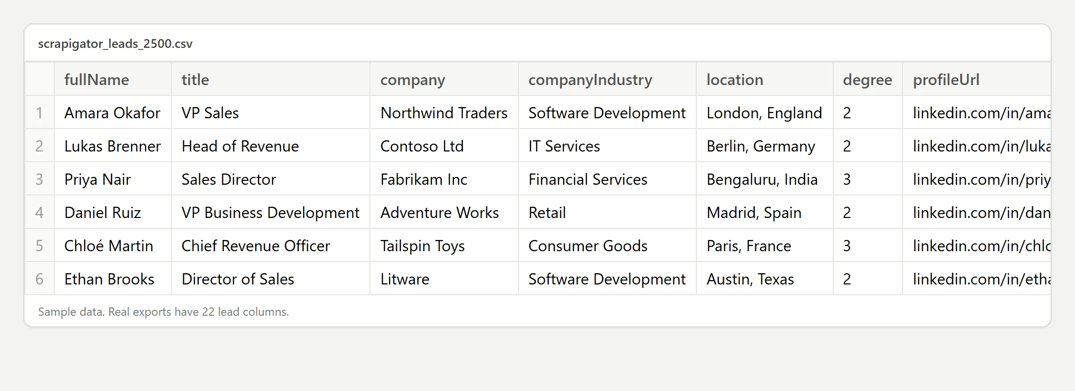 A Scrapigator lead export opened as a spreadsheet with columns fullName, title, company, companyIndustry, location, degree and profileUrl
